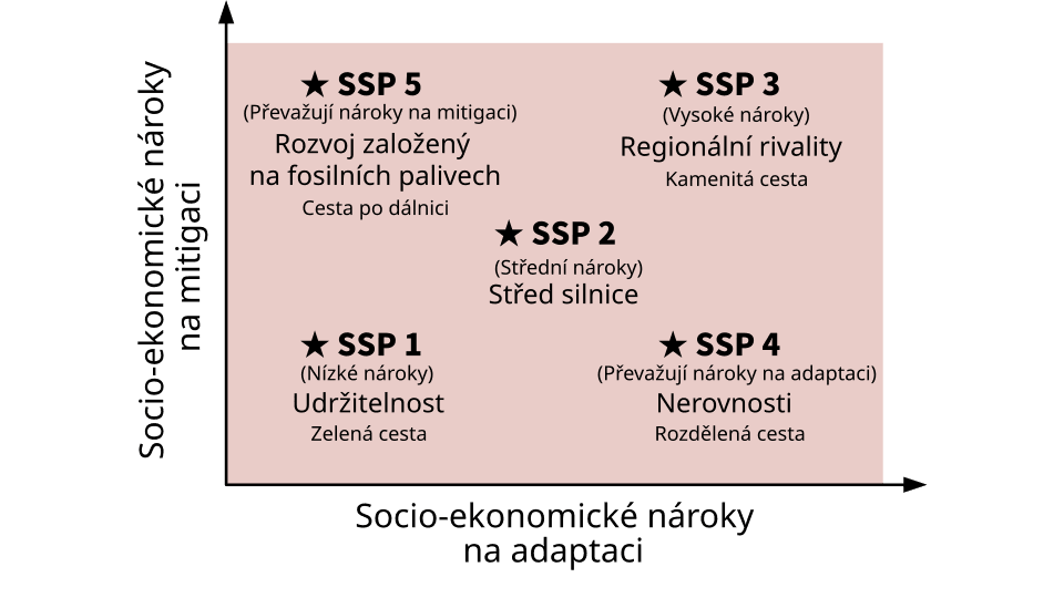 Portrét – scénáře
